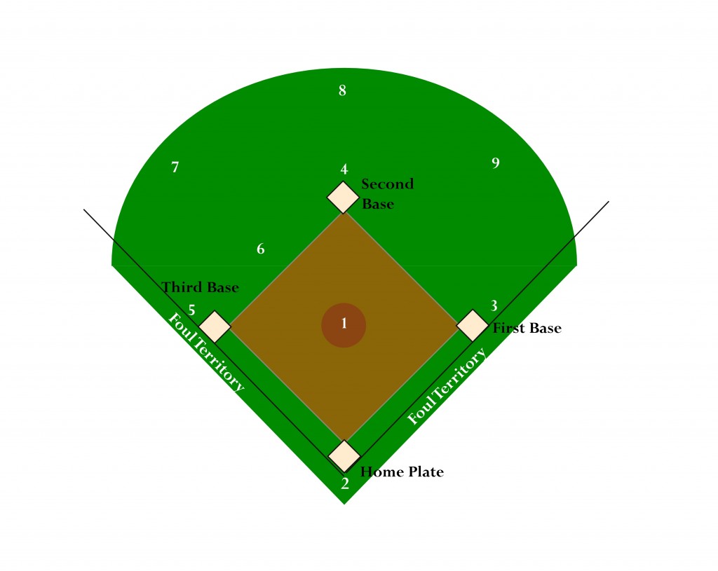 Baseball Diamond diagram